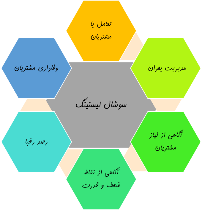 سوشال لیسنینگ