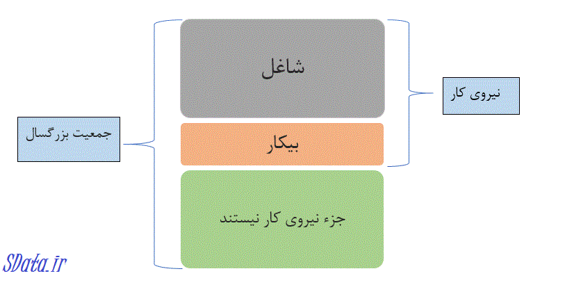 نرخ بیکاری و اشتغال