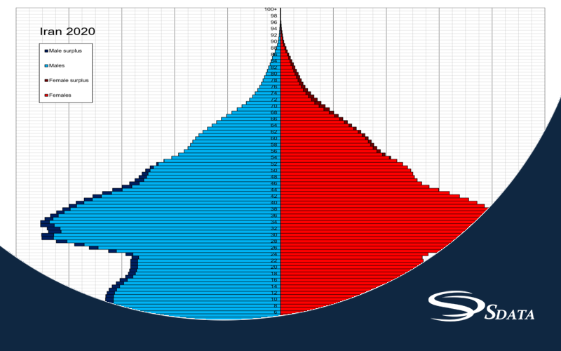 براورد اطلاعات جمعیتی ایران